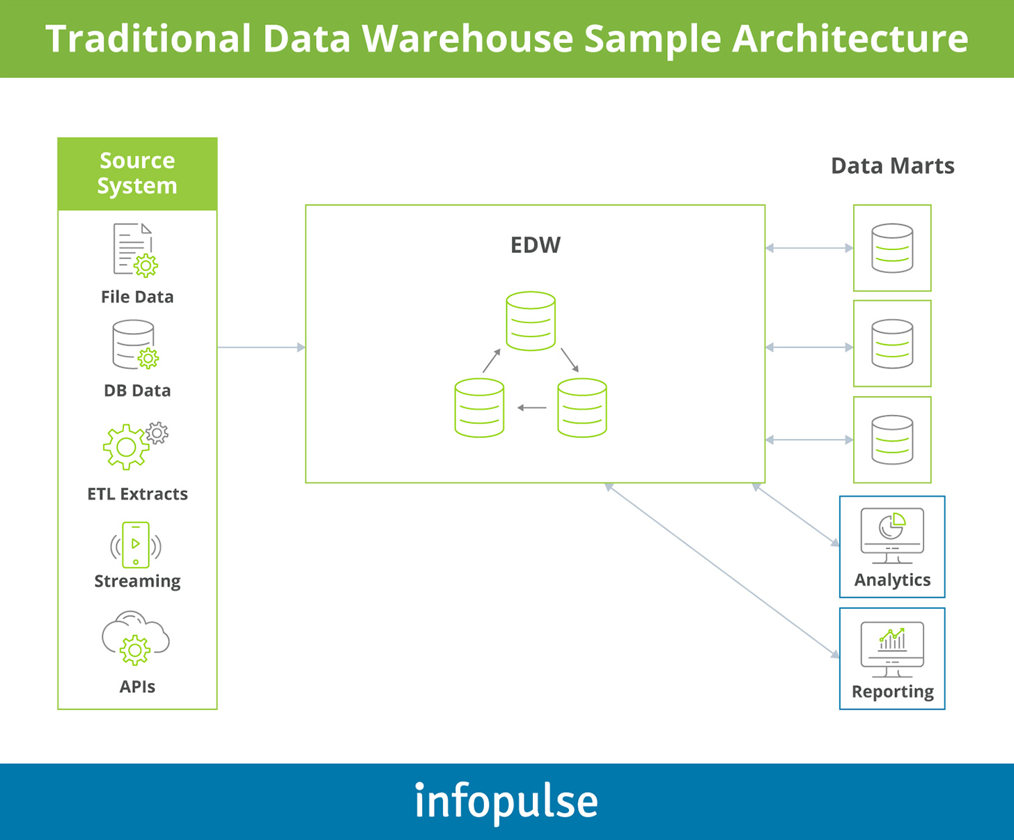 Traditional Data Warehouse Sample Architecture - Infopulse - 1