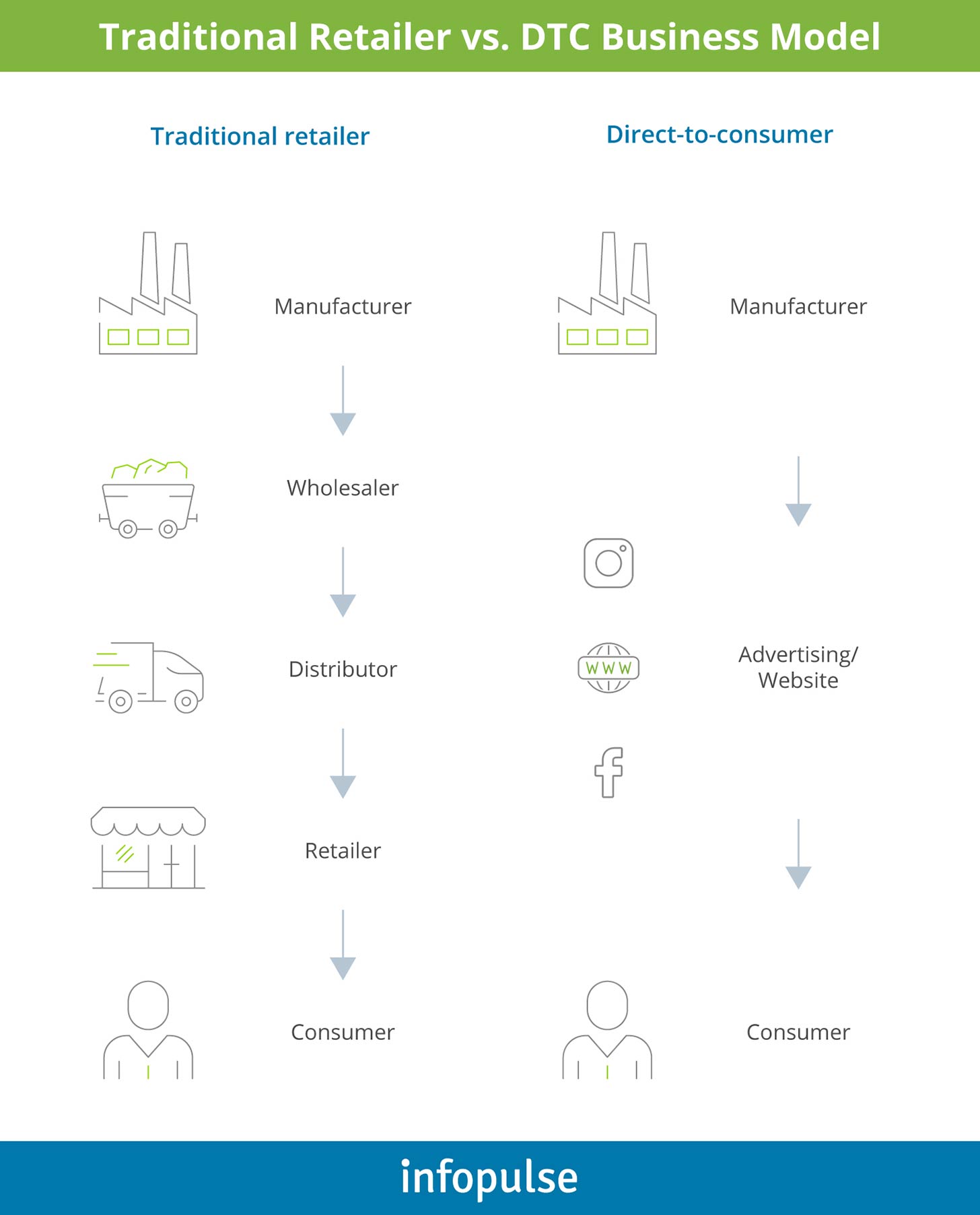 Traditional Retailer vs. DTC Business Model - Infopulse - 1