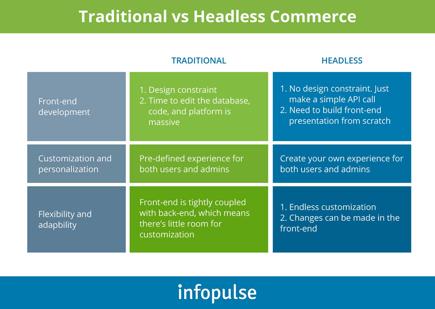 Traditional vs Headless Commerce - Infopulse - 1