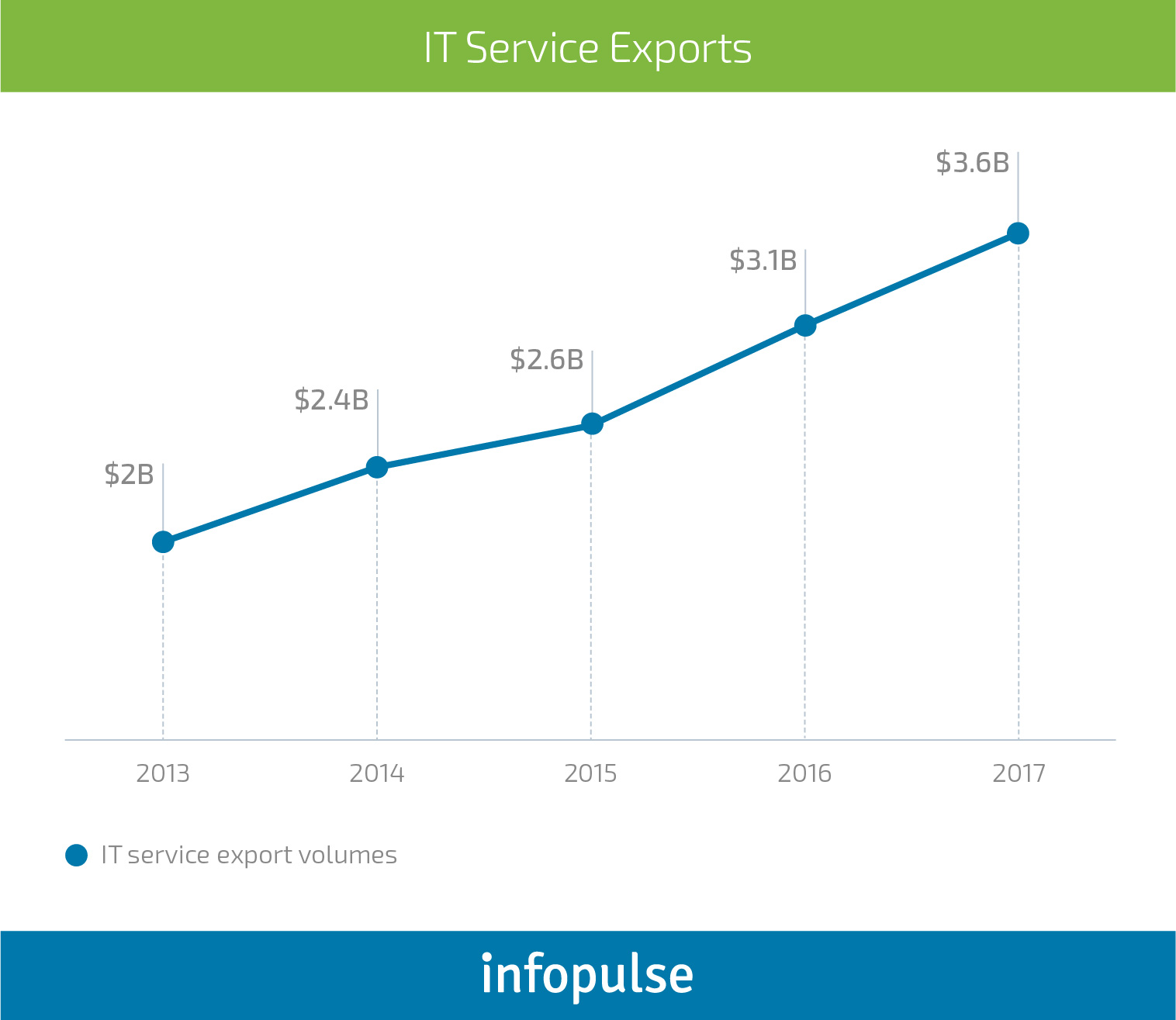 5 Benefits of Working with Ukrainian Outsourcing Companies - Infopulse - 3