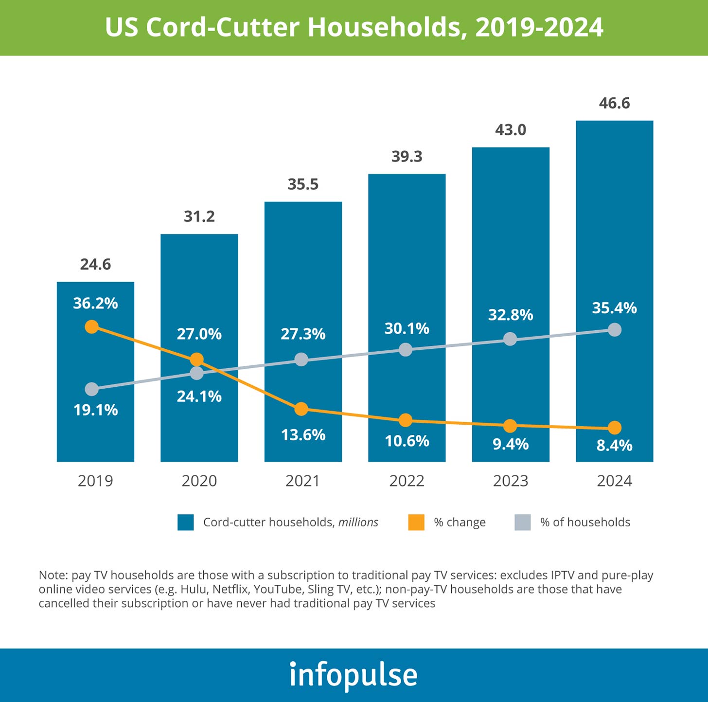 US Cord-Cutter Households, 2019-2024 - Infopulse - 1