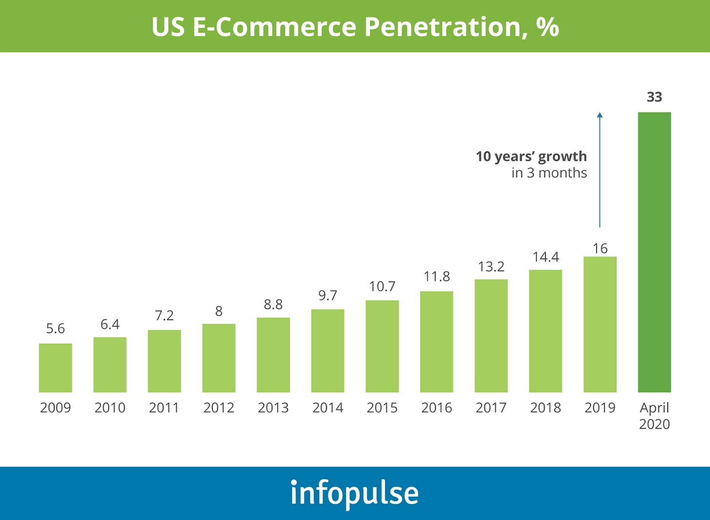 US E-Commerce Penetration - Infopulse - 1