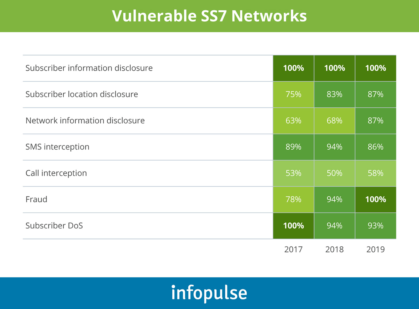 Vulnerable SS7 Networks - Infopulse - 1