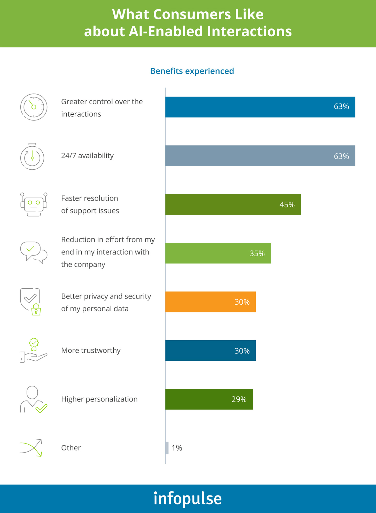 What Consumers Like about AI-Enabled Interactions - Infopulse - 1