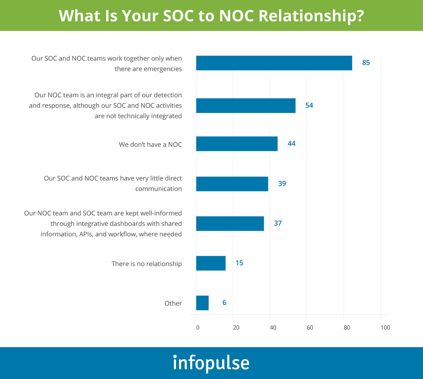 What is your SOC to NOC relationship?