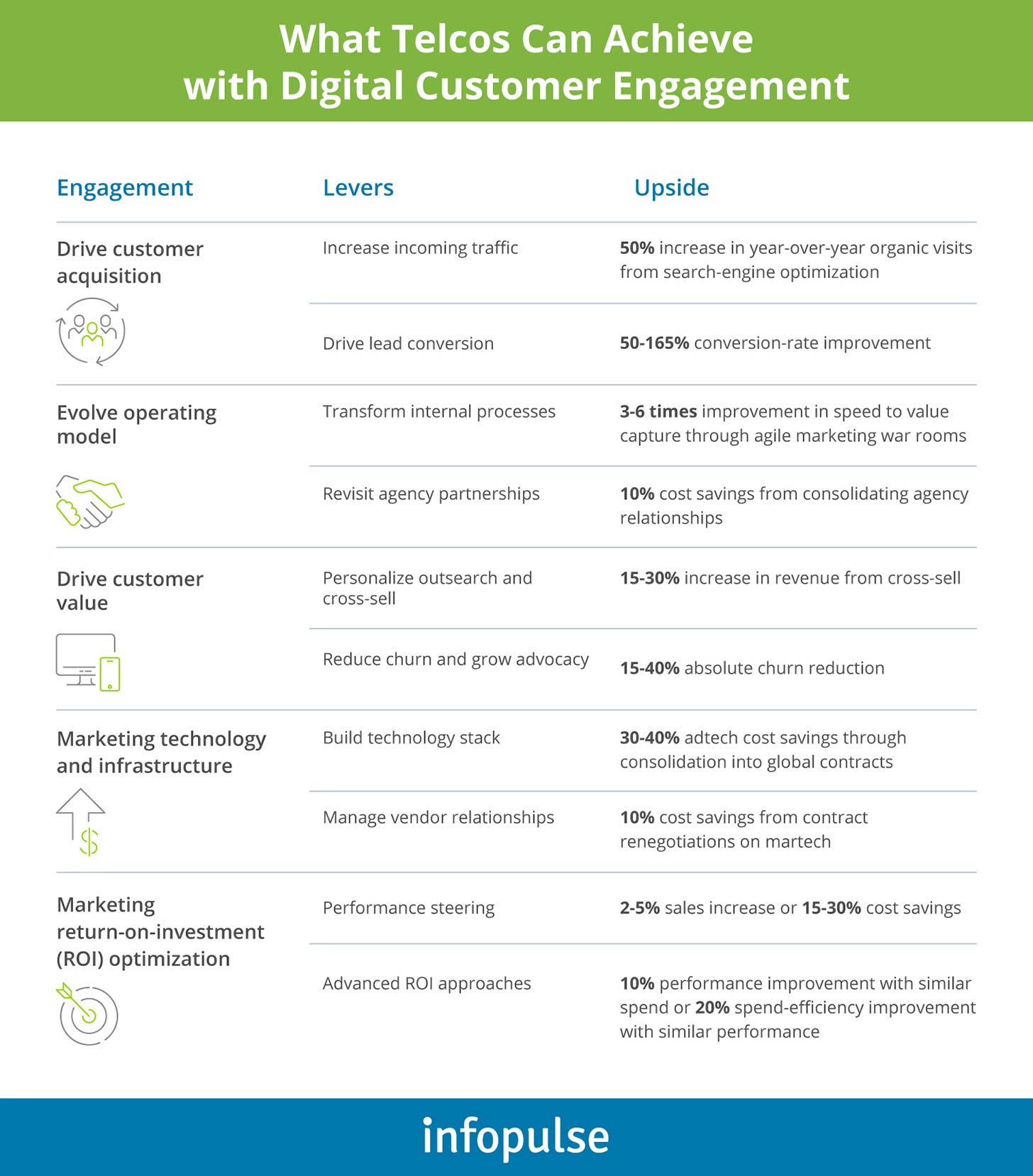 What Telcos Can Archive with Digital Customer Engagement - Infopulse - 1