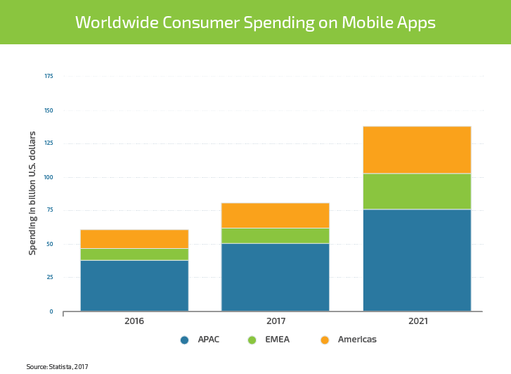 Mobile App Internationalization: Ways and Methods to Boost Revenue by 26% - Infopulse - 676325