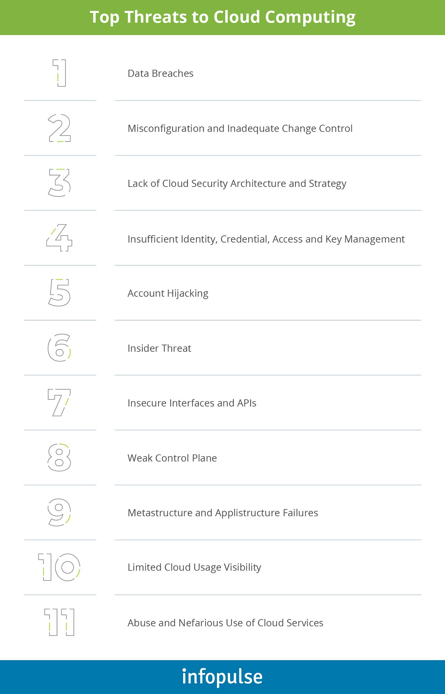 Top Threats to Cloud Computing - Infopulse - 1