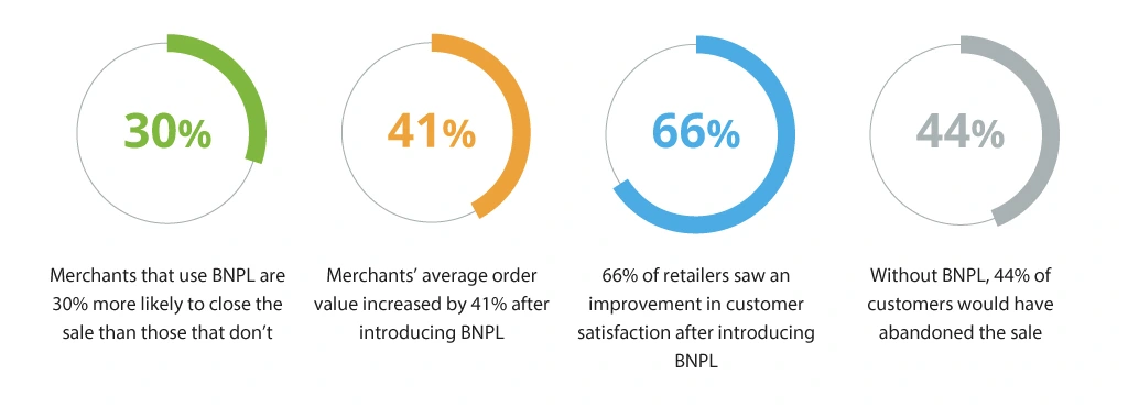 BNPL Advantages for Retailers