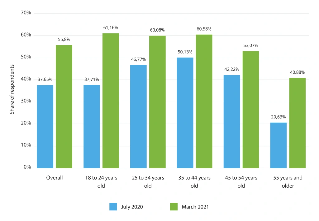 BNPL Demographics in the USA