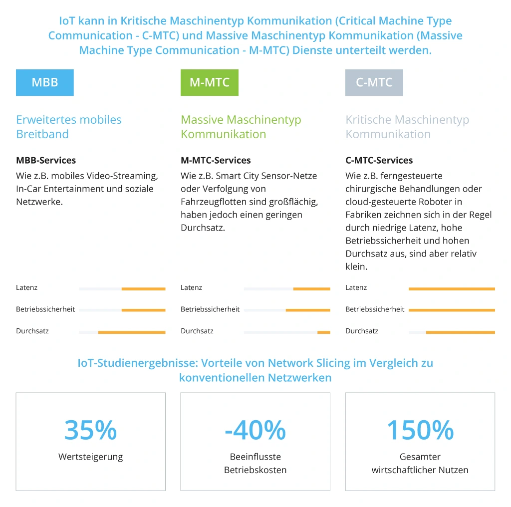 Vorteile von Network Slicing&nbsp;