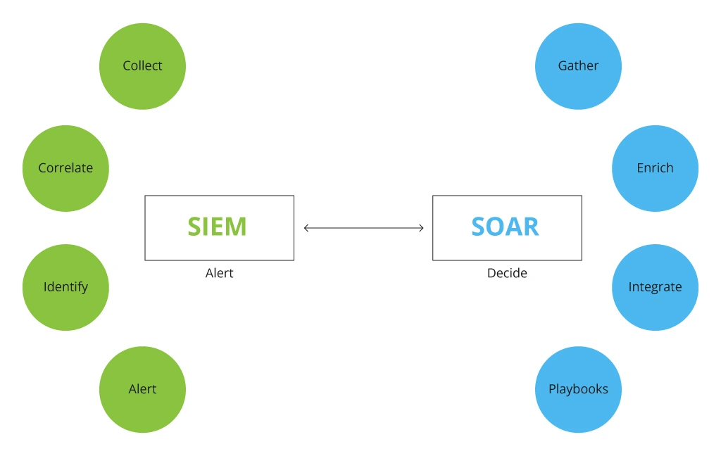 How SIEM and SOAR Work Together