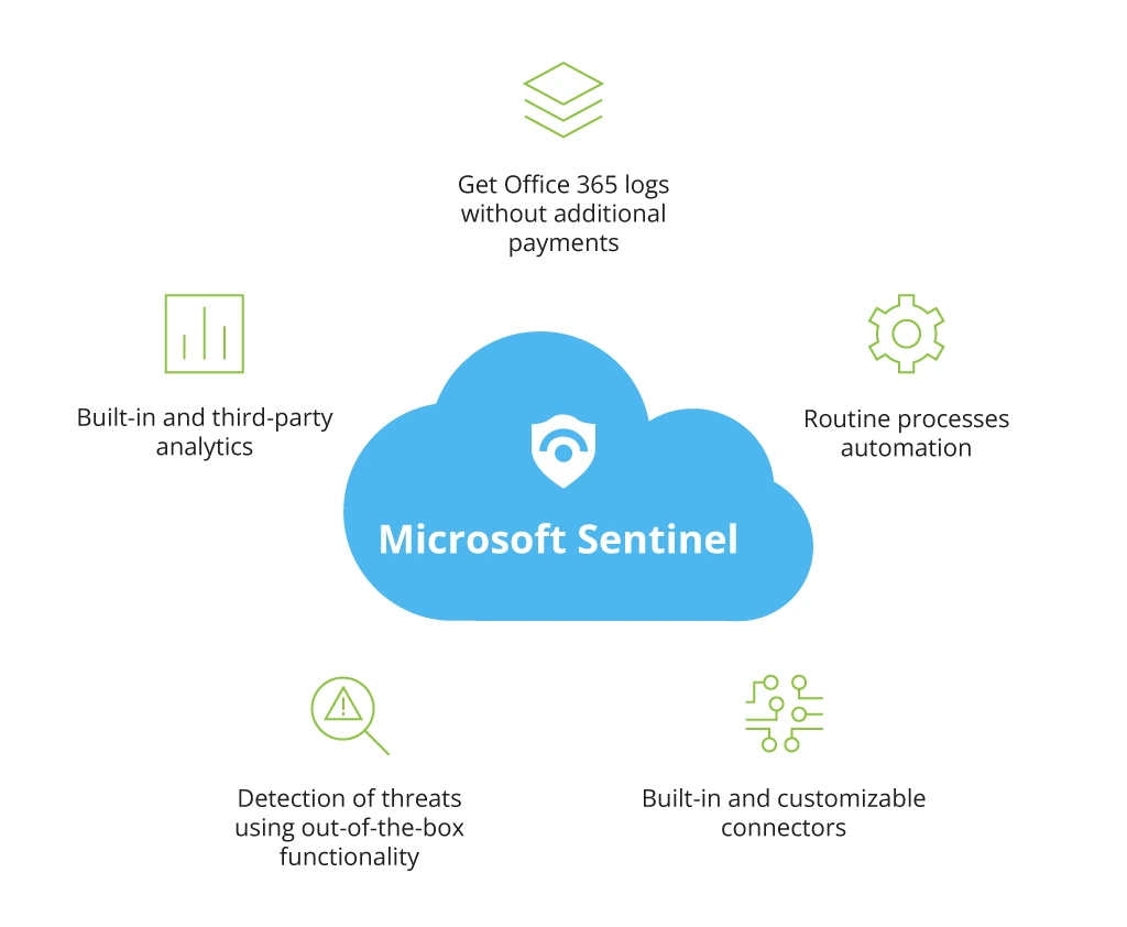 Microsoft Sentinel Capabilities