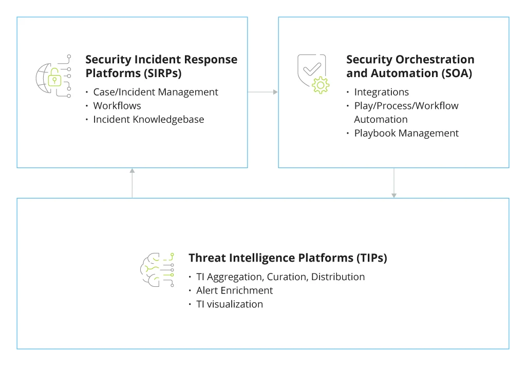 SIEM &amp; SOAR Tools [scheme1]