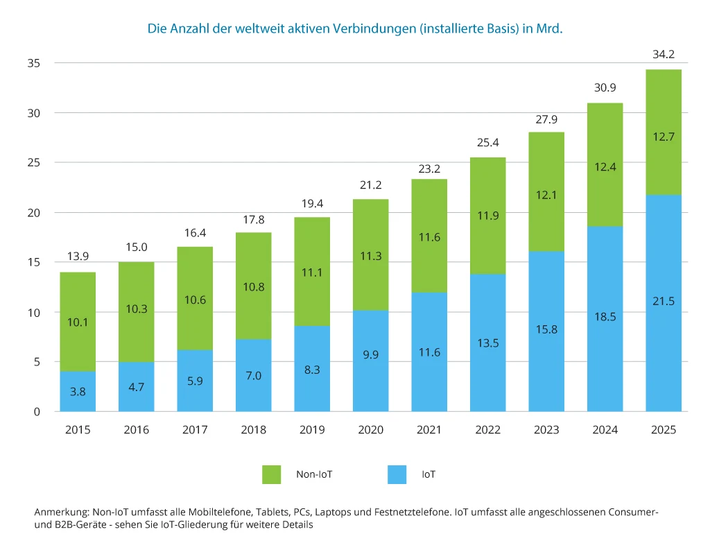 Die Gesamtzahl der angeschlossenen Geräte weltweit - Infopulse