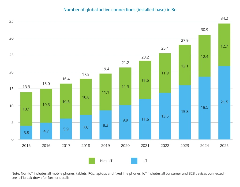 Total number of activities device connections worldwide - Infopulse