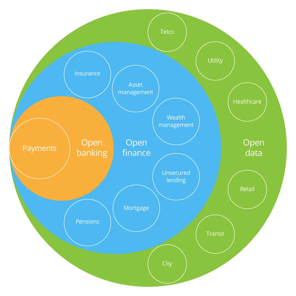 Open Finance vs Open banking [scheme1]