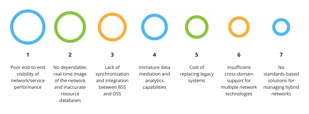 Cloud-Native OSS for Telco [scheme2]