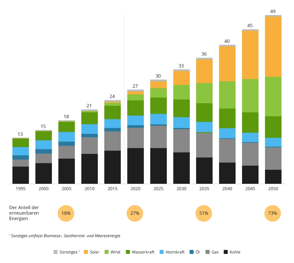 Die Zukunft der erneuerbaren Energien: IT-Lösungen für die Industrie - Bild 1