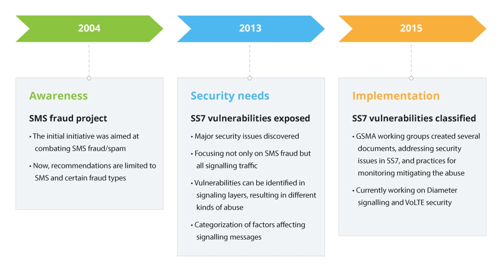 How SS7 network protection measures envolved - Infopulse - 1