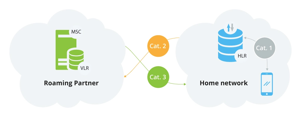 Categories of signalling MAP messages - Infopulse - 3