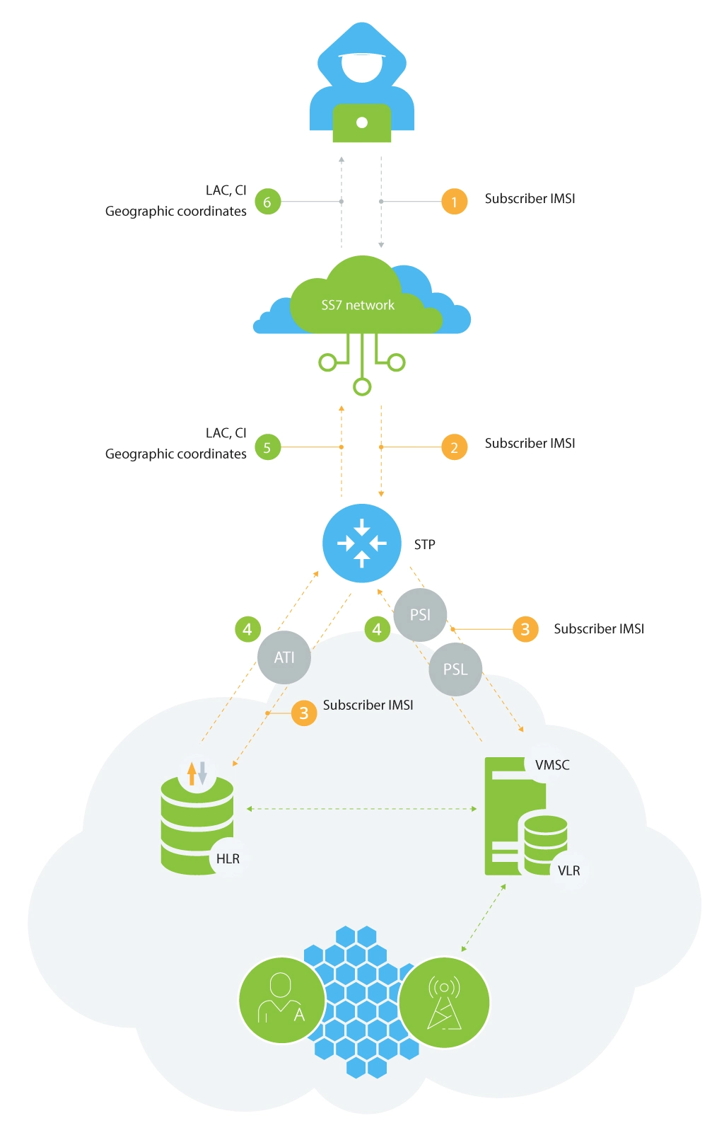 Location Tracking attack realizaton - Infopulse - 7