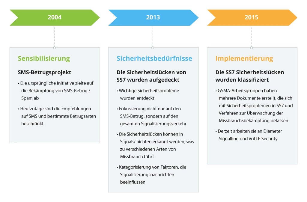 Ein definitiver Leitfaden für die Telekommunikationssicherheit: SS7-Netzwerkprotokolle - Bild 1