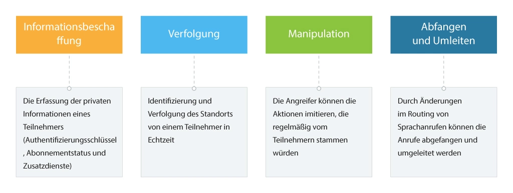 Ein definitiver Leitfaden für die Telekommunikationssicherheit: SS7-Netzwerkprotokolle - Bild 4