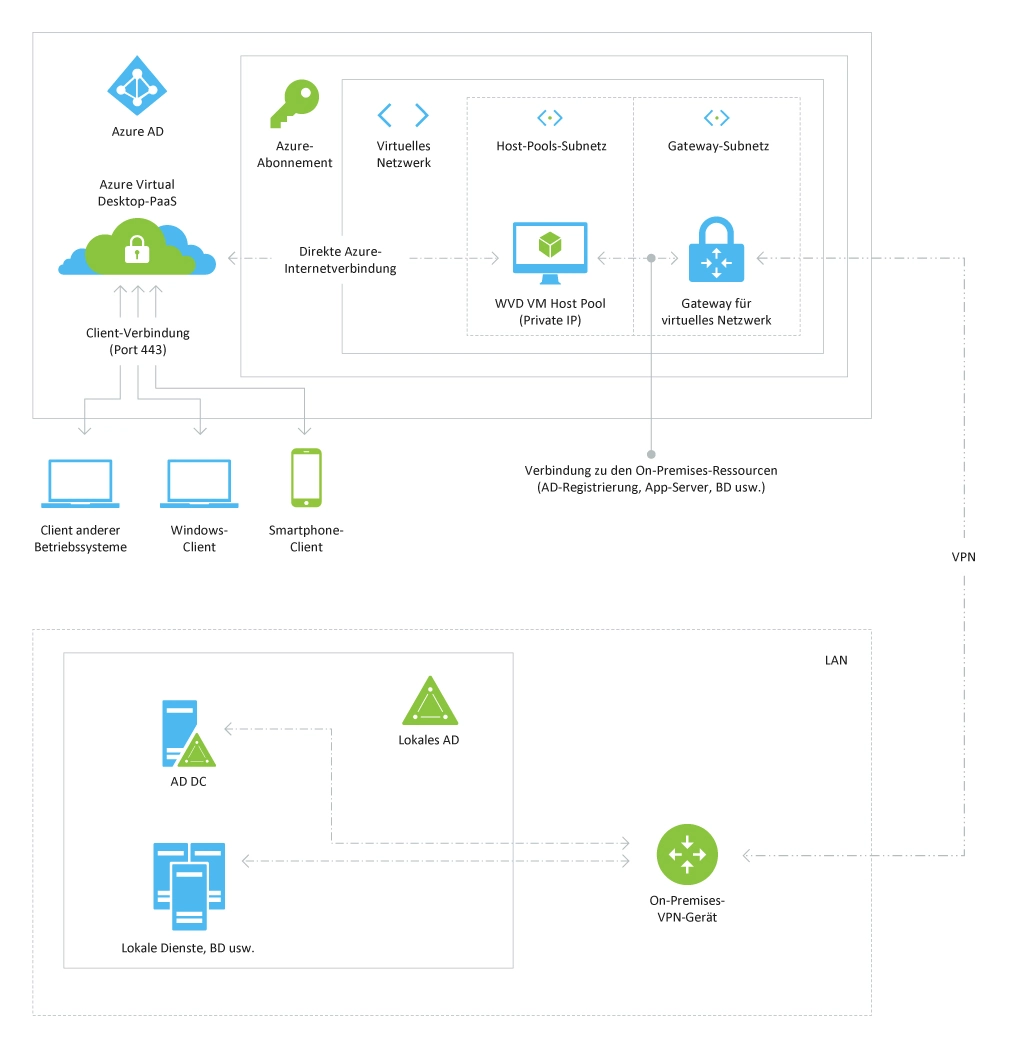 Lösungsarchitektur basierend auf Azure Virtual Desktop