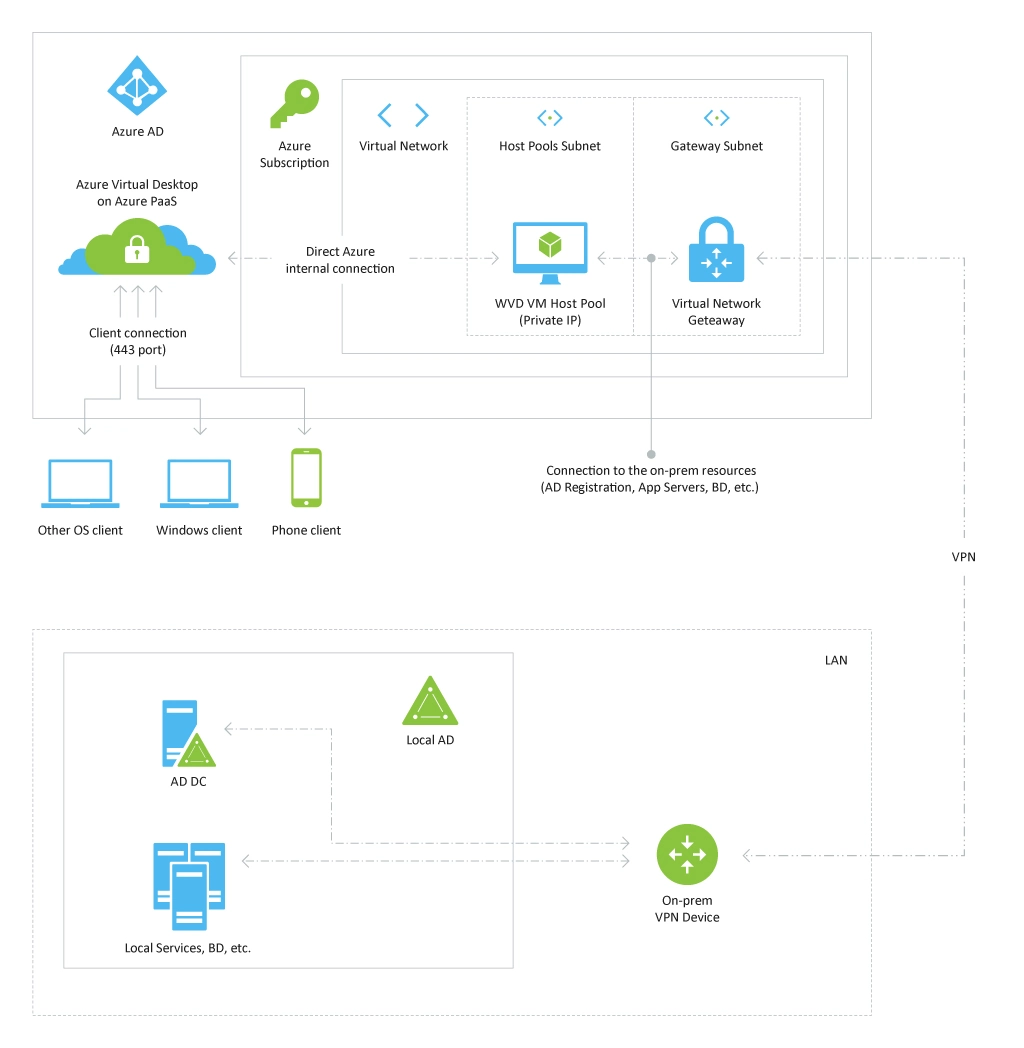 Solution Architecture based on Azure Virtual Desktop
