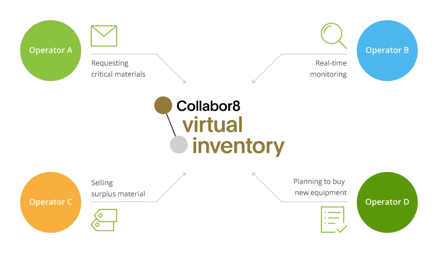 Virtual Inventory Solution for NOROG, Norwegian Oil and Gas Association - case study scheme 1