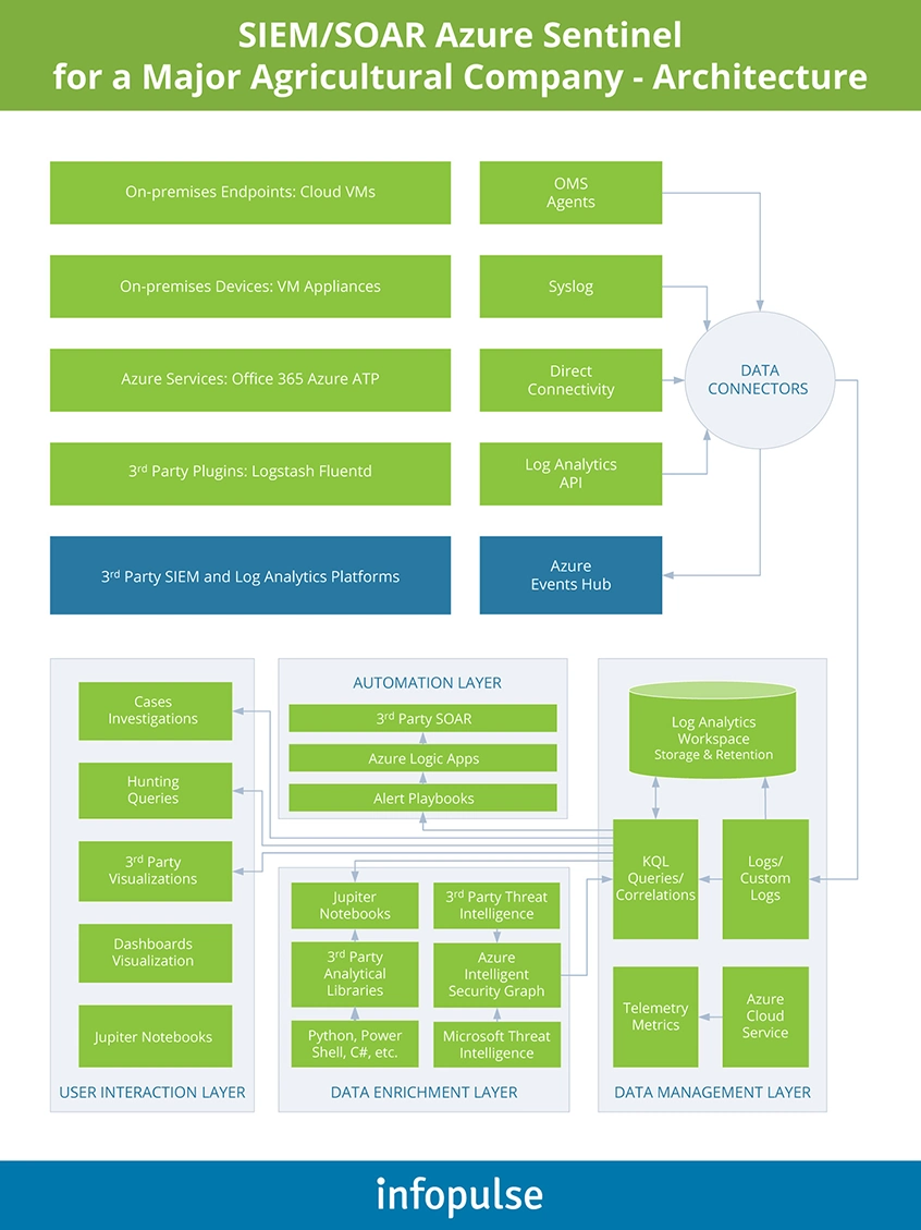 Assessing Azure Sentinel Capabilities for a Major Agricultural Company - case study scheme