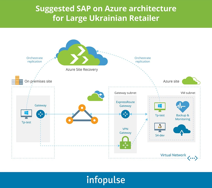 Suggested SAP on Azure architecture for Large Ukrainian Retailer - Infopulse