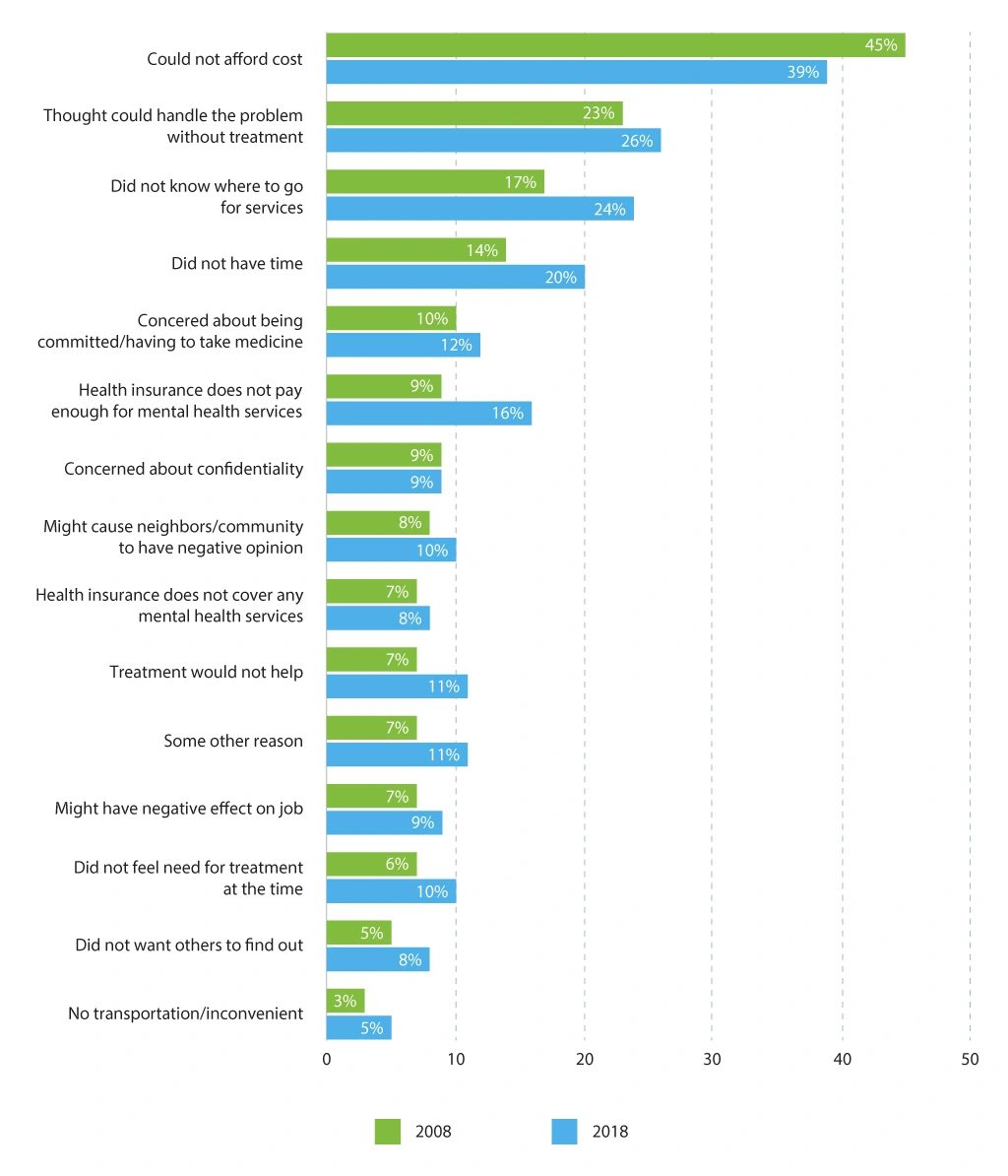 Reasons for Not Receiving Mental Health Services