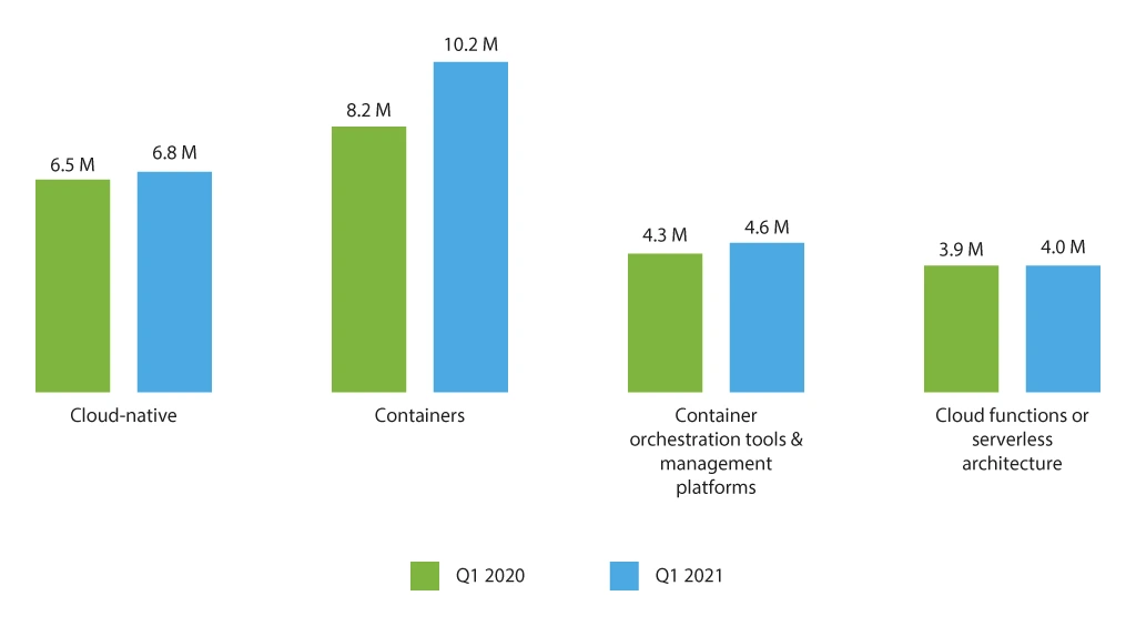 The Cloud-Native Developer Population Growth