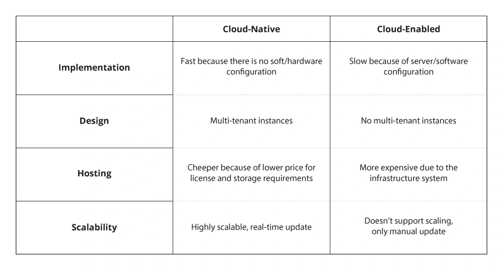 Cloud-Native vs Cloud-Enabled