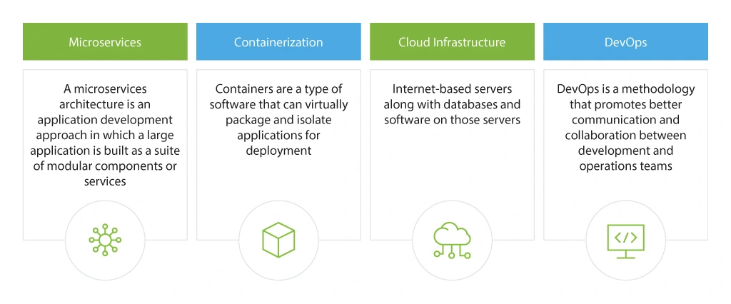 Four Pillars of Cloud-Native Development