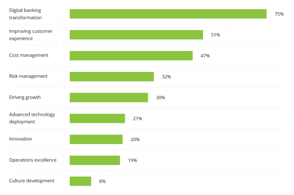 Top Strategy Priotities in Banking