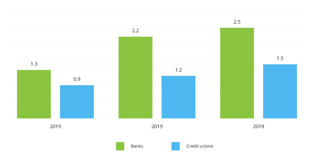 Fintech Partnerships with Banks and Credit Unions