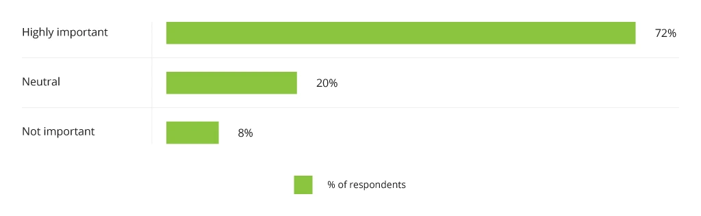 Attitude to Personalized Banking Experience