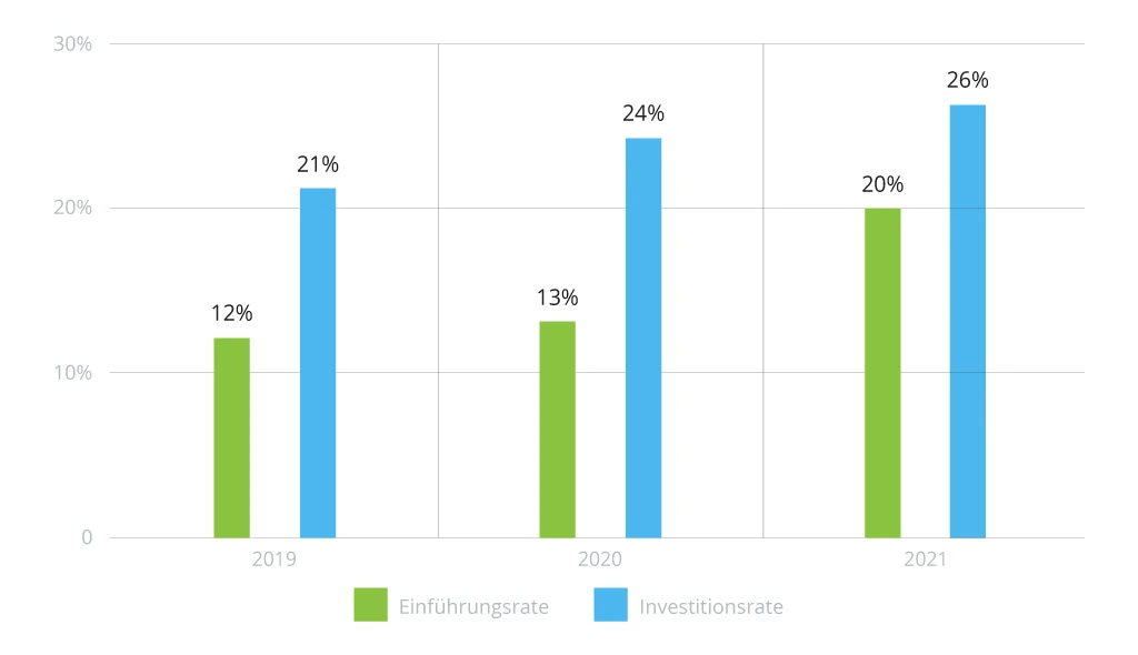 Estimated RPA Adoption Rates