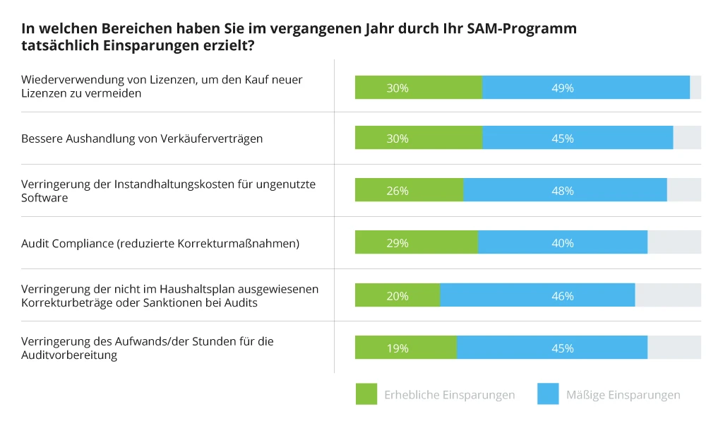 In what areas have you realized actual savings in the past year due to your SAM program?