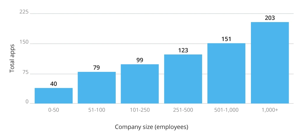 App to Company Ratio