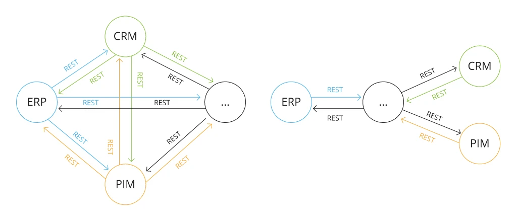 A sample of direct connection