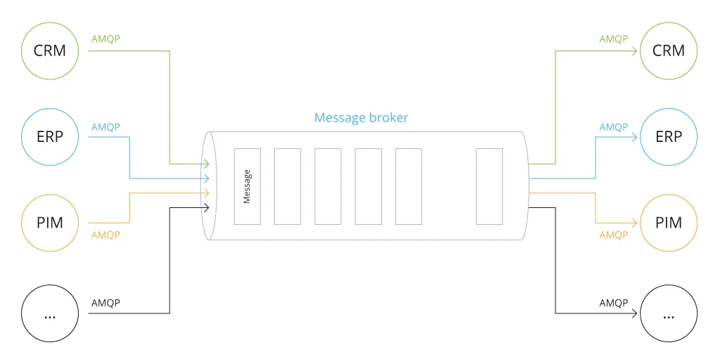 Architecture of Message Broker Service