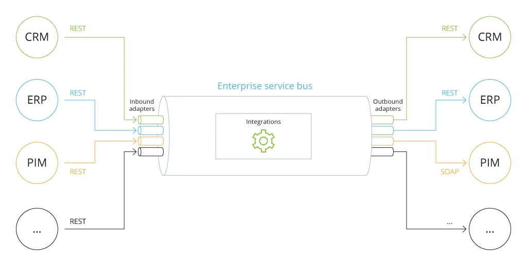 Architecture of Enterprise Service Bus