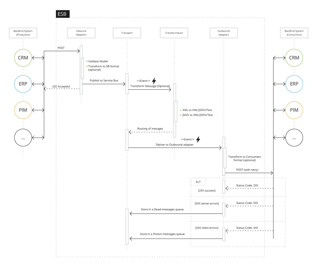 Enterprise Service Bus Components