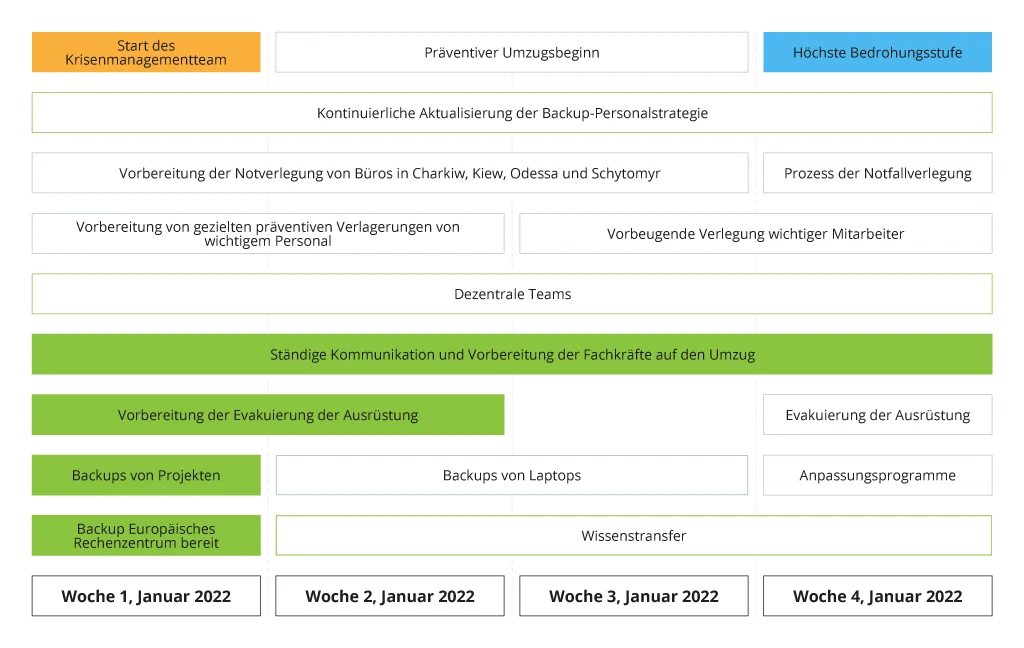 Ein allgemeiner Reaktionsplan