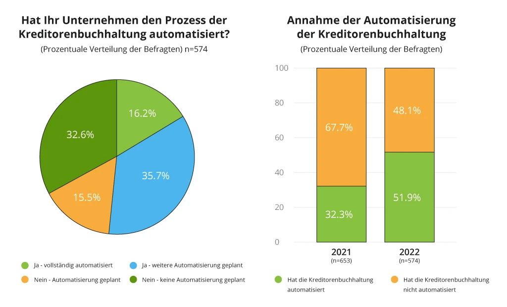 Die Annahme der Automatisierung der Kreditorenbuchhaltung 2022- Bild-2