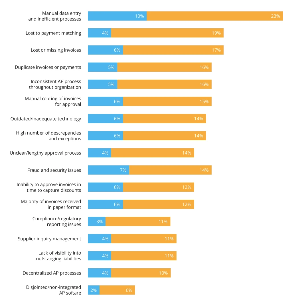 Top Challenges in Accounts Payable Processes